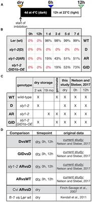 Biology in the Dry Seed: Transcriptome Changes Associated with Dry Seed Dormancy and Dormancy Loss in the Arabidopsis GA-Insensitive sleepy1-2 Mutant